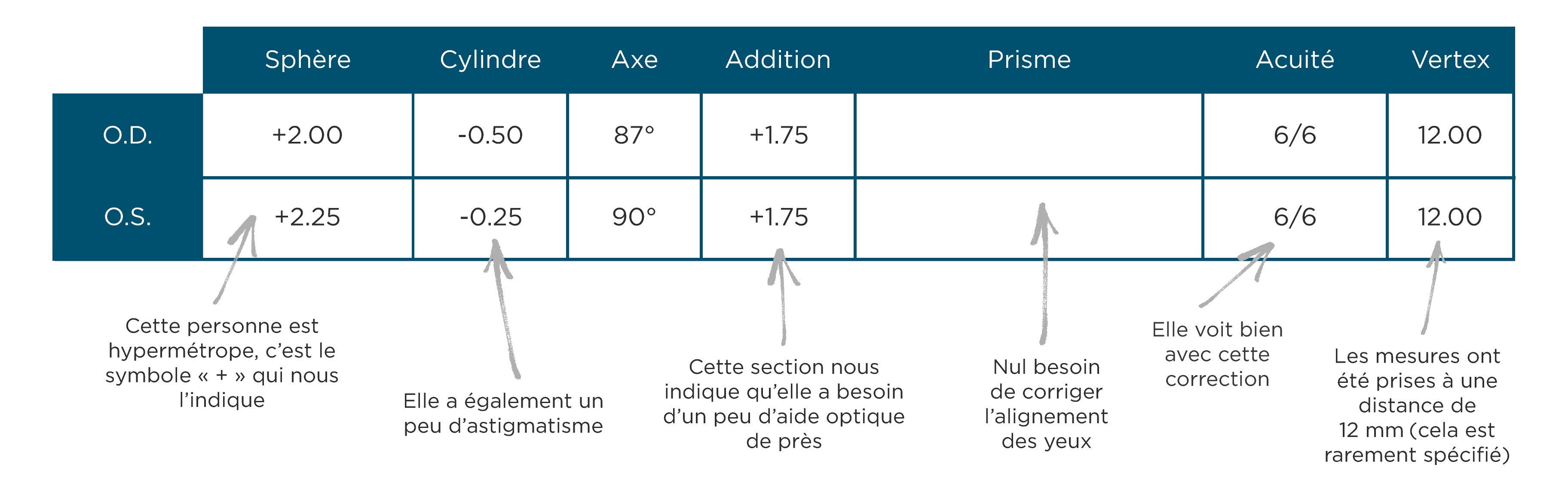 Comprendre une prescription de lunettes que veulent dire tous ces nom Iris